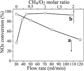 Effect of (a) flow rate and (b) CH4/O2 molar ratio on the conversion of adsorbed NOx in CH4-NSR. Conditions a: 1 g H-ZSM-5, different flow rate of oxygen-deficient air (5% O2 + 95% N2) with 1.67% CH4, total input energy of the plasma is fixed at 6.72 W × 8 min. Conditions b: 1 g H-ZSM-5, 30 mL min−1 flow rate of oxygen-deficient air (5% O2 + 95% N2) with various CH4/O2 molar ratios, total input energy of the plasma is fixed at 6.72 W × 8 min.