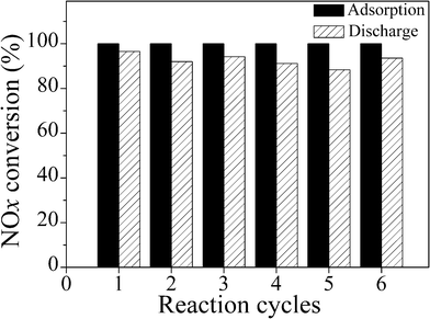 Cyclic operation of the present adsorption–discharge process for NOx removal: percentage of NOx abatement in the adsorption stage (black) and conversion of adsorbed NOx to N2 in the discharge stage (slash).Conditions: in the adsorption stage, 1 g H-ZSM-5 adsorbed 66 mL min−1 flow rate containing 1840 ppm NO (8% O2, balanced N2) for 1 h; in the discharge stage, 30 mL min−1 flow rate of oxygen-deficient air (5% O2 + 95% N2) with 5% CH4, total input energy of the plasma is fixed at 6.72 W × 7 min = 0.784 W h.