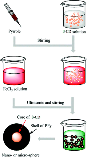 Schematic illustration of the process to fabricate the conducting PPy/β-CD spheres.