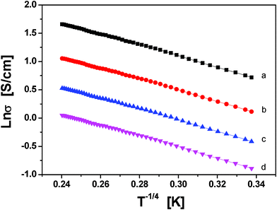 Plots of Lnσ as functions of T−1/4. (a) PPy particles, and the prepared conducting PPy/β-CD spheres with different amounts of β-CD, (b) 1.0 mmol, (c) 2.0 mmol, and (d) 2.5 mmol.