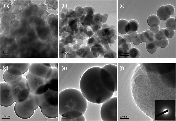 TEM images of (a) PPy particles, and the prepared conducting PPy/β-CD spheres with different amount of β-CD, (b) 0.5 mmol, (c) 1.0 mmol, (d) 1.5 mmol, (e) 2.0 mmol, (f) 2.5 mmol.