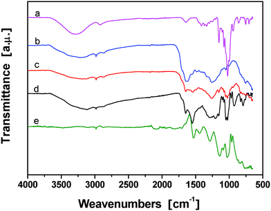 FT-IR spectra of (a) β-CD, and the prepared conducting PPy/β-CD spheres with different amount of β-CD, (b) 1.0 mmol, (c) 2.0 mmol, (d) 2.5 mmol, and (e) PPy particles.