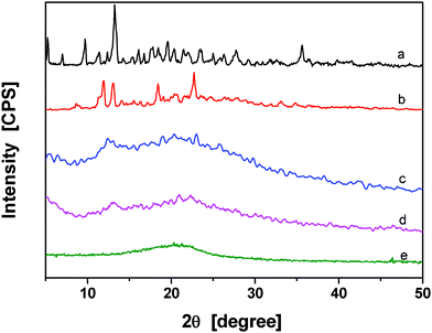 XRD patterns of pure (a) β-CD and the prepared conducting PPy/β-CD spheres with different amount of β-CD, 1.0 mmol (b), 2.0 mmol (c), 2.5 mmol (d), and (e) PPy particles.