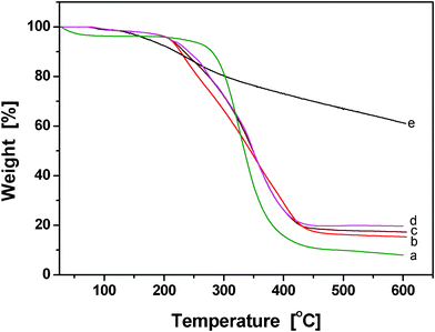 TGA spectra of (a) β-CD, and the prepared conducting PPy/β-CD spheres with different amount of β-CD, (b) 1.0 mmol, (c) 2.0 mmol, (d) 2.5 mmol, and (e) PPy particles.