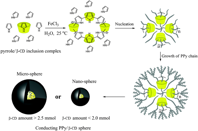 Schematic illustration of the oxidation polymerization of pyrrole from the β-CDs' cavity to form conducting PPy/β-CD nano- and micro-spheres. (n is the repeating unit of PPy-threaded β-CD and directly corresponds to amount of the β-CD.).