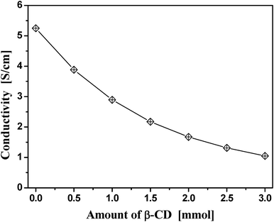 Plot of the conductivity as a function of the amount of β-CD.