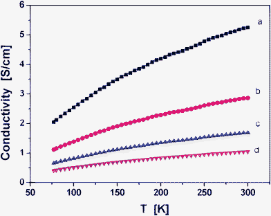 Plots of conductivity as functions of temperatures ranging from 100 to 300 K. (a) PPy particles, and prepared conducting PPy/β-CD spheres with different amounts of β-CD, (b) 1.0 mmol, (c) 2.0 mmol, and (d) 2.5 mmol.