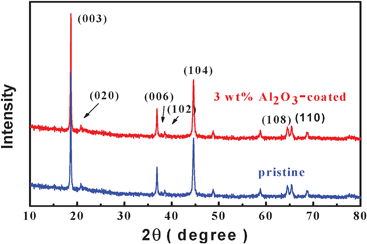 XRD patterns of the as-prepared pristine and 3 wt% Al2O3-coated Li[Li0.2Mn0.54Ni0.13Co0.13]O2 samples.