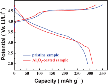 Charge–discharge curves of the pristine and 3 wt.% Al2O3-coated Li[Li0.2Co0.13Ni0.13Mn0.54]O2 samples at 20 mA g−1.