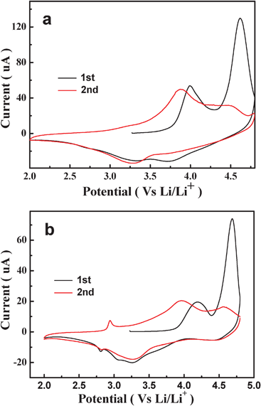 Cyclic voltammograms of the pristine (a) and the Al2O3-coated Li[Li0.2Co0.13Ni0.13Mn0.54]O2 electrode (b) scanned at 0.1 mV s−1.