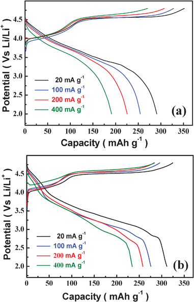 The charge–discharge curves of the pristine (a) and the 3 wt% Al2O3 coated Li[Li0.2Co0.13Ni0.13Mn0.54]O2 samples (b) at 20, 100, 200 and 400 mA g−1, respectively.