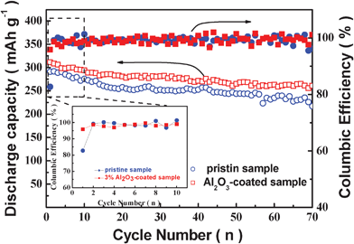 Discharge capacities and coulombic efficiency of the pristine and 3 wt% Al2O3 coated Li[Li0.2Co0.13Ni0.13Mn0.54]O2 samples cycled at 20 mA g−1.