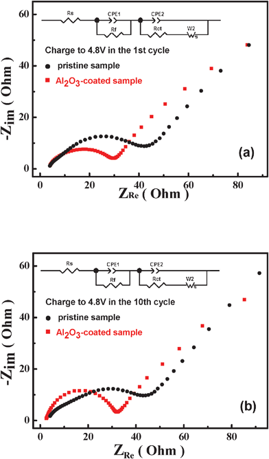 EIS plots of the pristine and Al2O3-coated sample. (a)1st cycle charge to 4.8 V; (b) 10th charge to 4.8 V