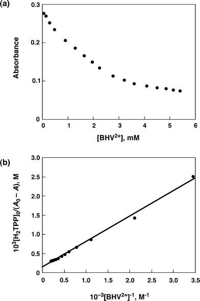 (a) Plots of absorbance at 650 nm vs. [BHV2+]. (b) Plots of [H2TPP]0/(A − A0) vs. [BHV2+]−1 at 650 nm.