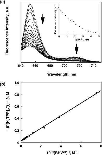 (a) Fluorescence spectra of H2TPP (6.0 × 10−5 M) in the presence of various concentrations of BHV2+ (0 to 4.6 × 10−3 M) in deaerated PhCN. The arrows indicate the direction of change. Inset: Plots of the fluorescence intensity at 720 nm vs. [BHV2+]. (b) Plots of [H2TPP]0/(I − I0) vs. [BHV2+]−1 at 720 nm.