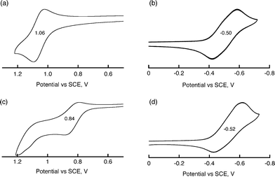 Cyclic voltammograms of (a) H2TPP (1.0 × 10−4 M), (b) BHV2+ (1.0 × 10−4 M), (c) H2TPP (1.0 × 10−4 M) with BHV2+ (6.0 × 10−3 M), and (d) H2TPP (6.0 × 10−3 M) with BHV2+ (1.0 × 10−3 M) in deaerated PhCN containing 0.10 M TBAPF6. Scan rate: 100 mV s−1.