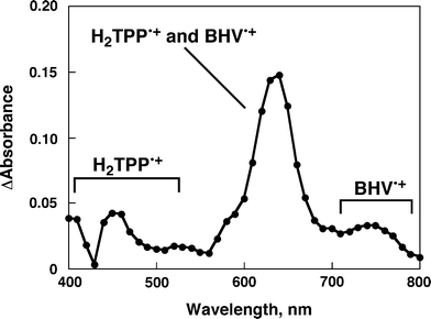 Transient absorption spectrum of H2TPP (6.0 × 10−5 M) in the presence of BHV2+ (5.4 × 10−3 M) in deaerated PhCN at 298 K taken at 10 μs after laser excitation at 570 nm.