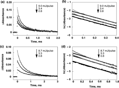 (a) Time profiles of the absorption at 640 nm of H2TPP•+-BHV•+ obtained upon nanosecond flash photolysis (λex = 570 nm) with different laser power in deaerated PhCN at 298 K.; [H2TPP] = 6.0 × 10−5 M; [BHV2+] = 5.4 × 10−3 M. (c) Time profiles of the absorption at 640 nm of H4(DPA)•+-BHV•+ obtained upon nanosecond flash photolysis (λex = 570 nm) with different laser power in deaerated PhCN at 298 K; [H4(DPA)] = 6.0 × 10−5 M; [BHV2+] = 5.5 × 10−3 M. (b, d) First-order plots.