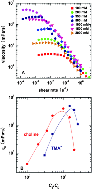 (A) typical steady rheological results for the NaOEr–choline system with varied choline concentrations, and (B) comparison of the concentration effect for choline and TMA+ on η0. NaOEr concentration is held constant at 100 mM. All the measurements are carried out at 50 °C.