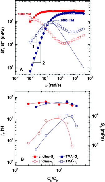 Representative dynamic rheological results (A) for the NaOEr–choline system and variation of the rheological parameters, τR and G0 (B) as a function of CS for the two systems; NaOEr concentration is fixed at 100 mM.