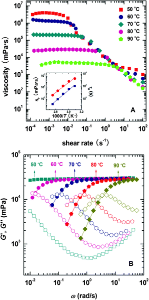 Effect of the temperature on the rheology of the 100 mM NaOEr + 1 M choline system: (A) steady-shear viscosity plots, the inset shows Arrhenius plots of η0 and τRvs. 1/T. The slopes of the straight lines yield the activation energy Ea. (B) dynamic frequency spectra, the lines are a guide for the eye.