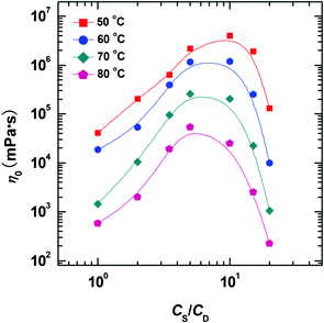 
            η
            0 plotted as a function of CS/CD at different temperatures for the NaOEr–choline system at fixed NaOEr concentration of 100 mM.