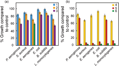 Antimicrobial activity of (a) neutral (compounds 1, 2 and 3) and (b) charged amphiphiles (compounds 4, 5 and 6) against pathogenic bacterial strains.