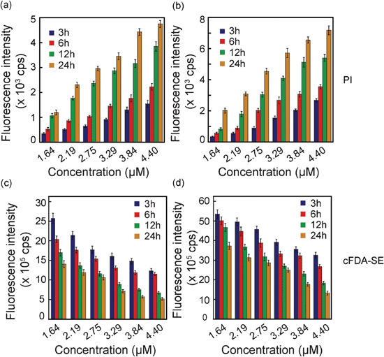 Fluorescence-based assessment of membrane damage and loss in cell viability following interaction with varying concentrations of compound 6. Uptake of PI and cell bound cFDA-SE fluorescence were measured at various time periods in (a and c)E. coli MTCC 433 and (b and d)S. aureus MTCC 96.