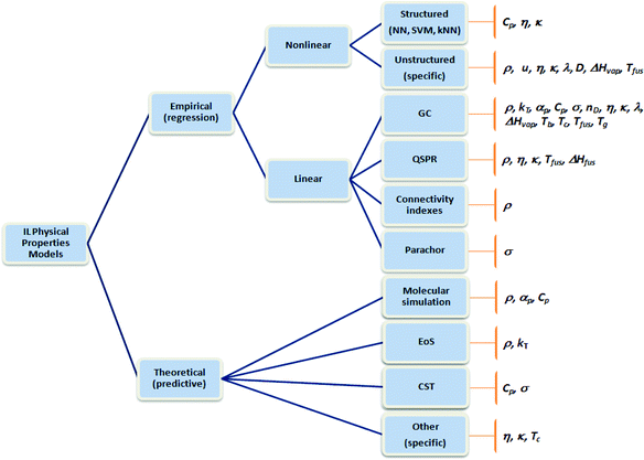 Classes of methodologies used in the determination of the thermophysical properties of ILs.