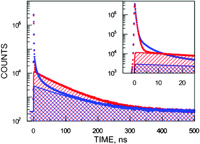 The experimental positron lifetime spectra of SiHP-A (blue lower curve) and Si-A (red upper curve). The territory of longest-lived components of SiHP-A are marked by forward slashes and those for Si-A by backward slashes. The inset magnifies the short-lived part of the spectra.