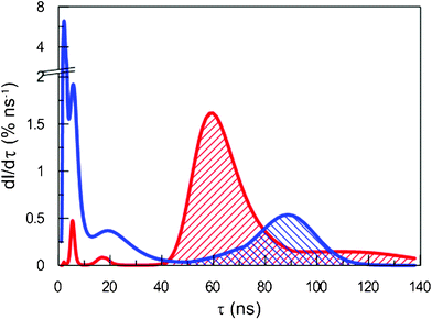 Intensity distribution of o-Ps lifetimes in SiHP-A (red; forward slash) and Si-A (blue; backward slash).