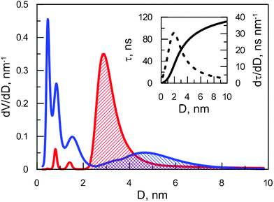 Normalized volume distribution over free volume in SiHP-A (red forward slash) and Si-A (blue backward slash). Inset: relation between the lifetime and free volume (solid line) and its derivative (dashed line) as obtained from the ETE model.