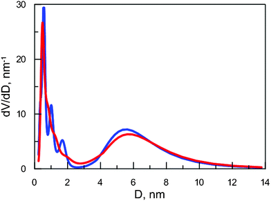 Normalized volume distribution over free volume in XAD-7 obtained from two subsequent measurements.