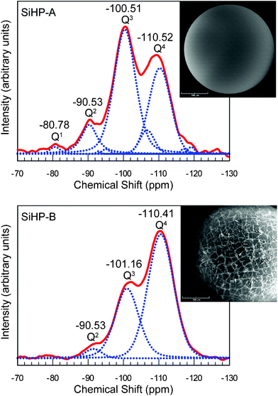 Acid (SiHP-A) and base (SiHP-B) set silica gel on Amberlite beads. The respective 29Si NMR spectra illustrate that different molecular constitutions cause the differences in physical appearance of silica gels. Spectra and pictures are from ref. 43 which also discusses the molecular structures of these and related silica gels in detail.