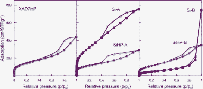 Low-temperature nitrogen adsorption (solid symbols) and desorption (open symbols) isotherms of investigated samples. The meaning of sample names is the same as in “Composite preparation” chapter.