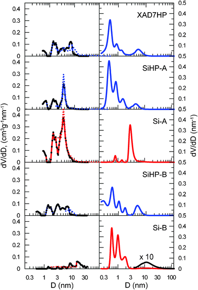 Pore size distributions derived from low-temperature nitrogen adsorption/desorption data (left side) using NLDFT (solid lines) and BJH (dotted line) calculations and measured by the PALS method (right side). Samples are named the same way as in “Composite preparation” chapter.