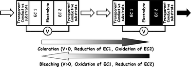 Working principle of an electrochromic device.1