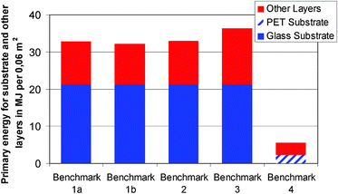 Primary energy demand per functional unit, separated into the contributions of the substrates and the other layers (i.e. the electro-active films and the electrolytes).