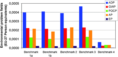 Environmental problem fields normalized to EU27 per functional unit. ADP: Abiotic Resource Depletion potential; GWP: Global Warming potential, POCP : Photochemical Ozone Creation potential, AP: Acidification potential, EP: Eutrophication Potential.