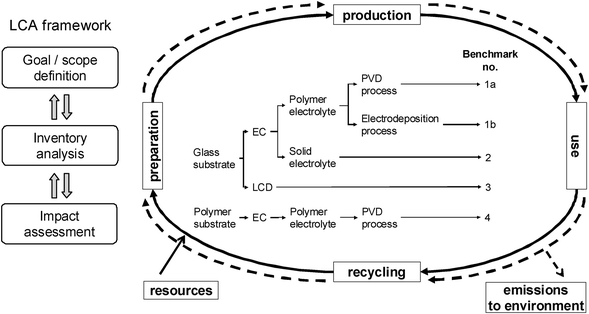 LCA framework,5,6 overview of investigated benchmark systems.