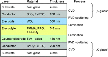 Benchmark 1a: FTO glass substrate, polymer electrolyte, EC films prepared via PVD.29,32