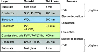 Benchmark 1b: FTO glass substrate, polymer electrolyte, EC films prepared via electrodeposition.30