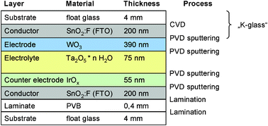 Benchmark 2: FTO glass substrate, EC films and electrolyte prepared via PVD (monolithic).26A lamination step is needed for connection of the substrate to the all-solid sputtered layers. No information about this step was available. Best guess: 0.4 mm PVB layer common for safety glass and used in Benchmark 3 for the same purpose.