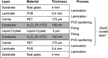 Benchmark 3: Active film laminated between glass panes, PDLC type.24