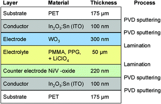 Benchmark 4: ITO-coated polymer substrate, polymer electrolyte, EC films prepared via PVD.21,22