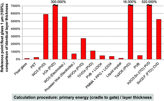 Specific importance of the different materials employed in the selected types of light-modulation devices.