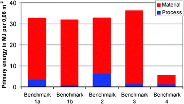 Primary energy demand per functional unit.