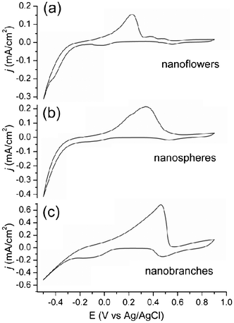 Cyclic voltammograms of (a) nanoflower, (b) nanospherical, and (c) nanobranched Au@Pd core-shell NPs.