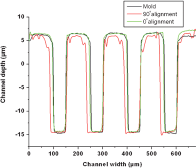 Cross sectional channel profile of replicated microstructure along (0° alignment) and across (90° alignment) the flow direction of the polymer on the Topas substrate.