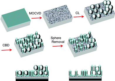 A schematic representation of the ZnO-based micropore array fabrication procedure by CL–MOCVD–CBD.